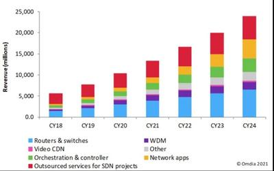 Omdia观察:网络自动化推动运营商SDN投资持续到2024年