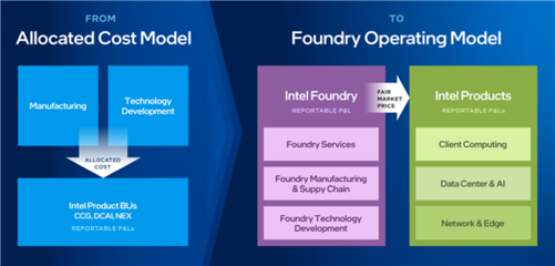 Intel财报重组 代工独立核算:目标2023年世界第二