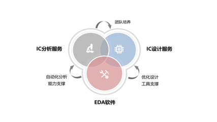 2022年中国EDA(电子设计自动化)市场前景及投资研究报告(简版)